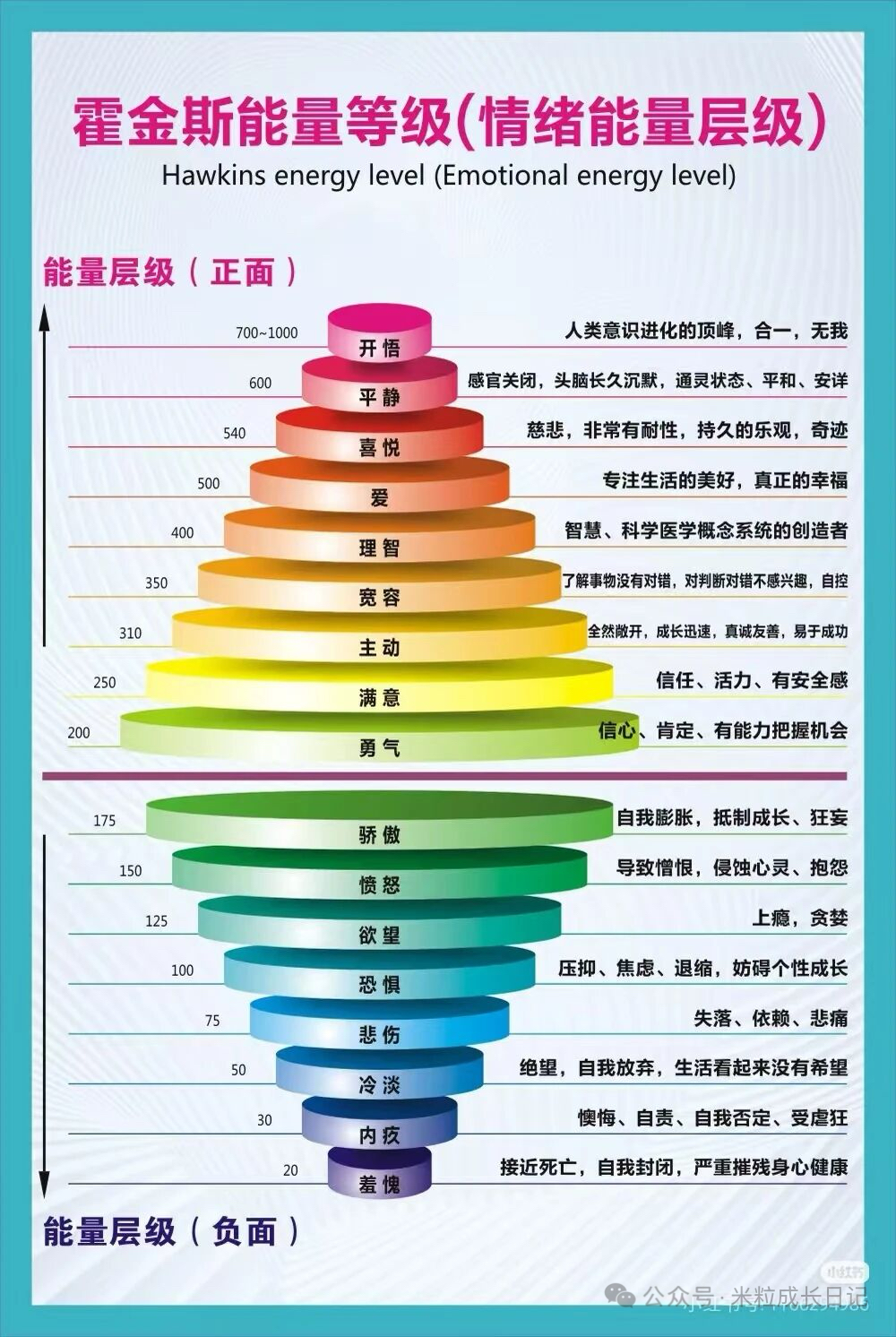 霍金斯能量等级(情绪能量层级)